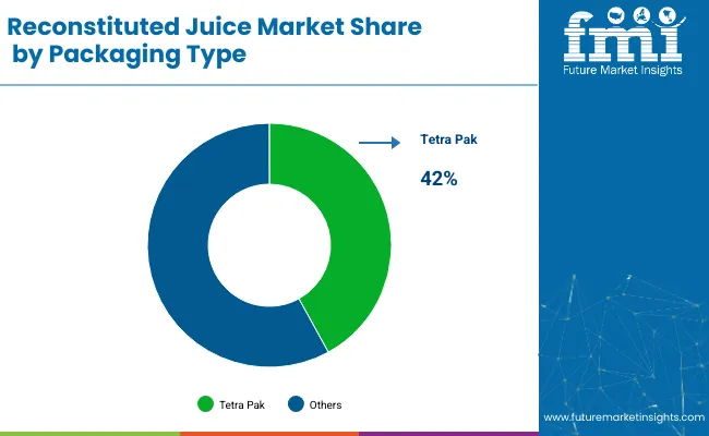 Reconstituted Juice Market Share By Packaging Type
