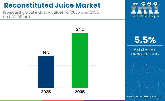Reconstituted Juice Market