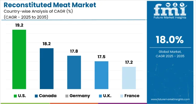 Reconstituted Meat Market By Country