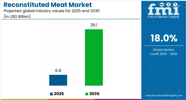 Reconstituted Meat Market