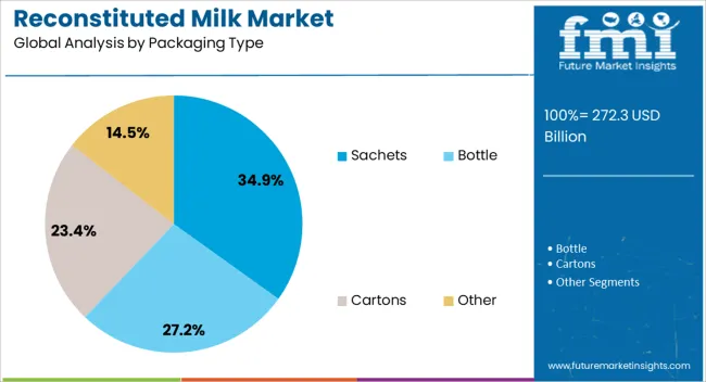Reconstituted Milk Market Analysis By Packaging Type Reconstituted Milk Market Analysis By Packaging Type