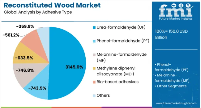 Reconstituted Wood Market Analysis By Adhesive Type