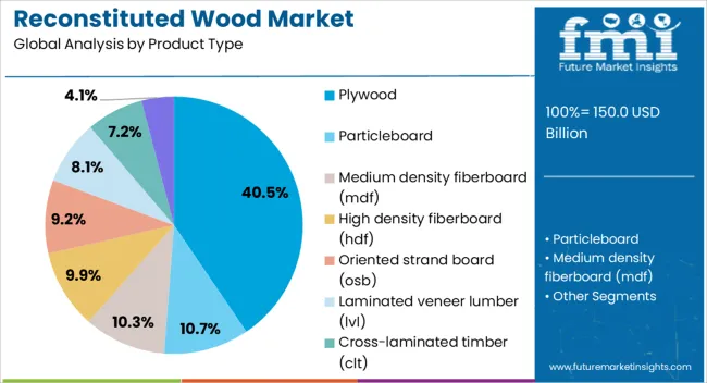 Reconstituted Wood Market Analysis By Product Type