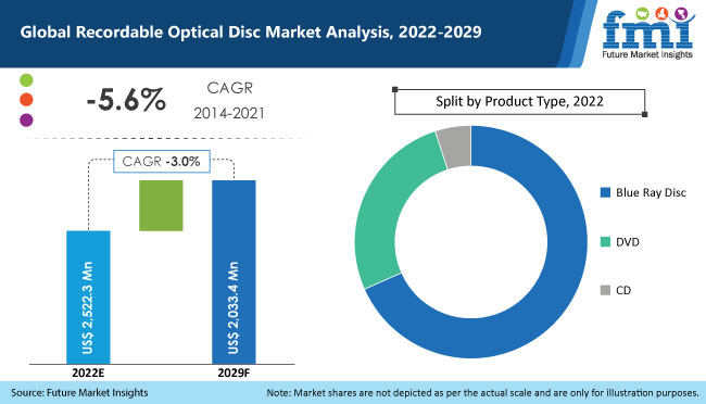 Recordable Optical Disc Market