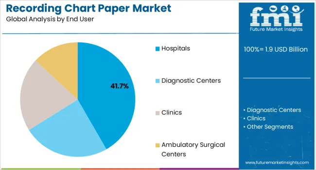 Recording Chart Paper Market Analysis By End User