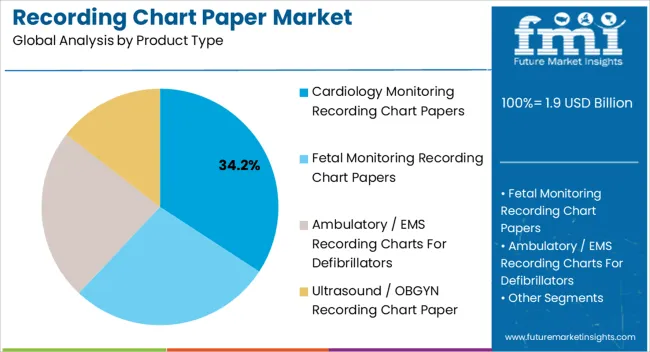 Recording Chart Paper Market Analysis By Product Type