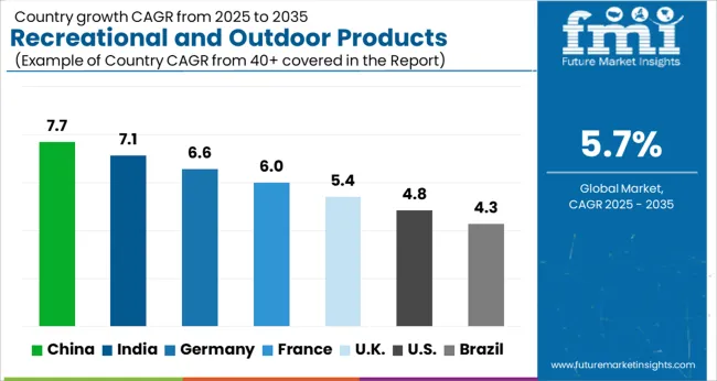 Recreational And Outdoor Products Market Cagr Analysis By Country