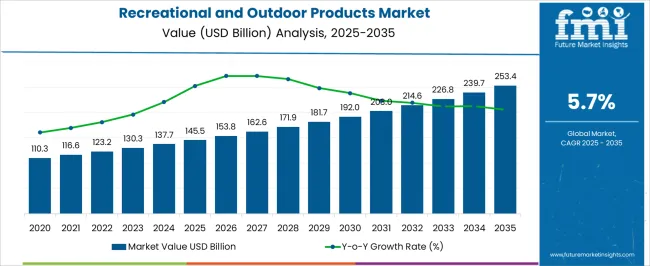 Recreational And Outdoor Products Market Market Value Analysis