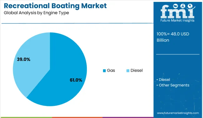 Recreational Boating Market Analysis By Engine Type