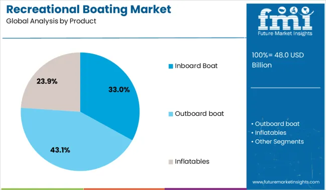 Recreational Boating Market Analysis By Product