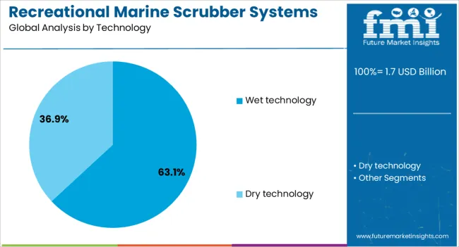 Recreational Marine Scrubber Systems Market Analysis By Technology
