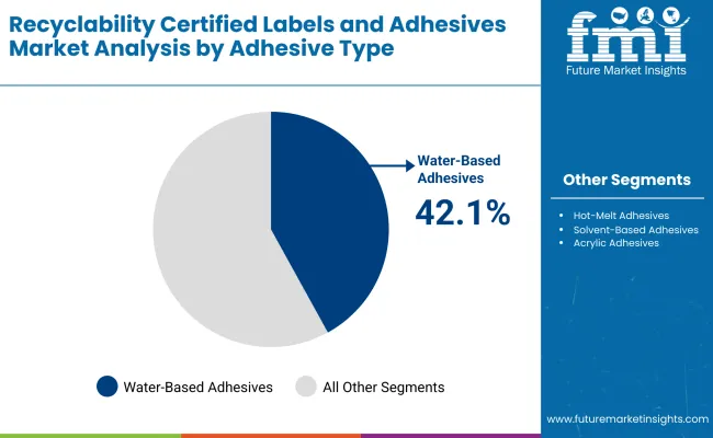 Recyclability Certified Labels And Adhesives Market By Adhesive