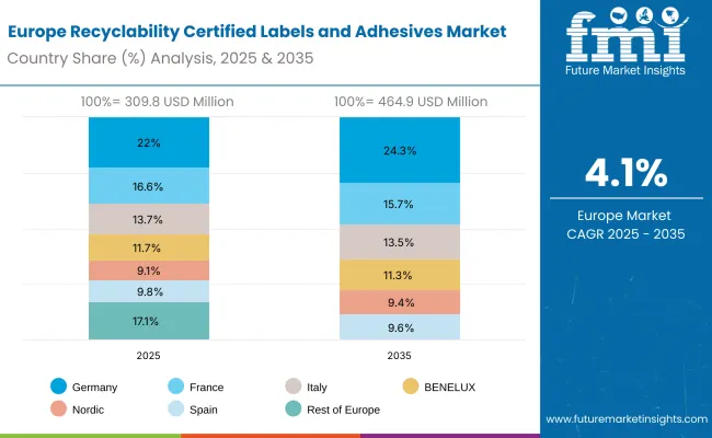 Recyclability Certified Labels And Adhesives Market Europe