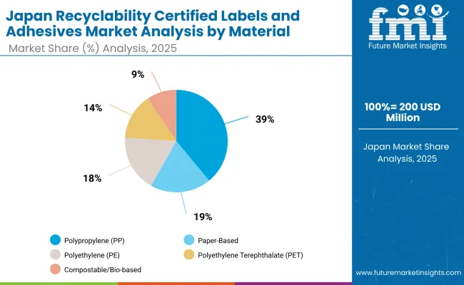 Recyclability Certified Labels And Adhesives Market Japan