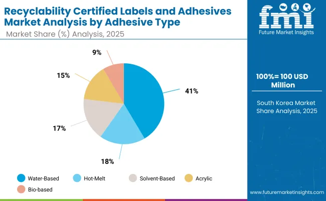 Recyclability Certified Labels And Adhesives Market South Korea