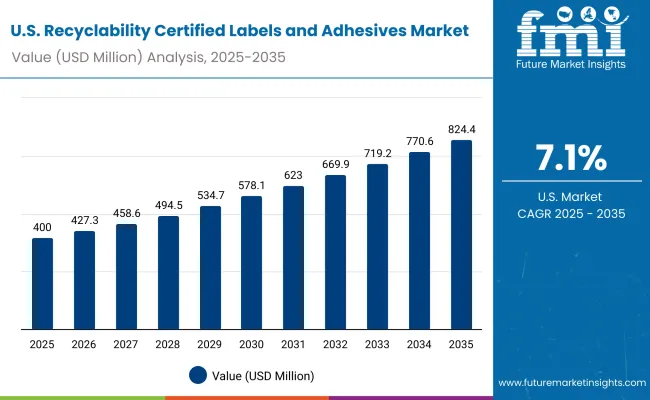 Recyclability Certified Labels And Adhesives Market Usa