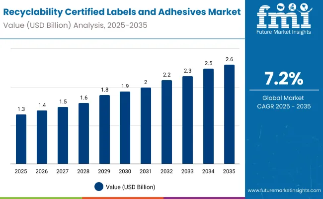 Recyclability Certified Labels And Adhesives Market