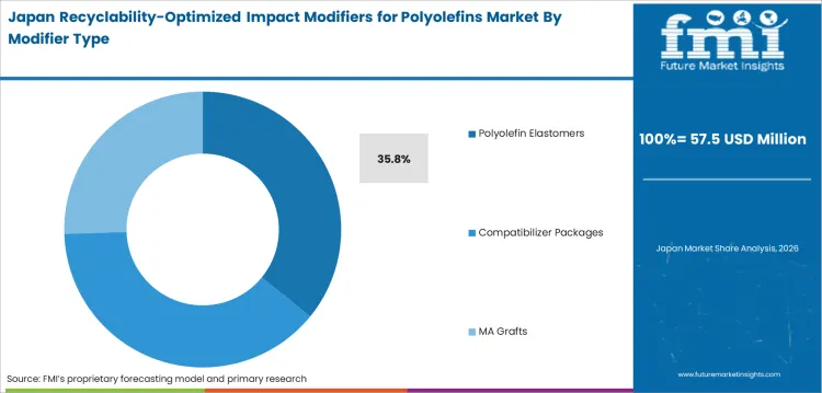 Recyclability Optimized Impact Modifiers For Polyolefins Market Japan Market Share Analysis By Modifier Type