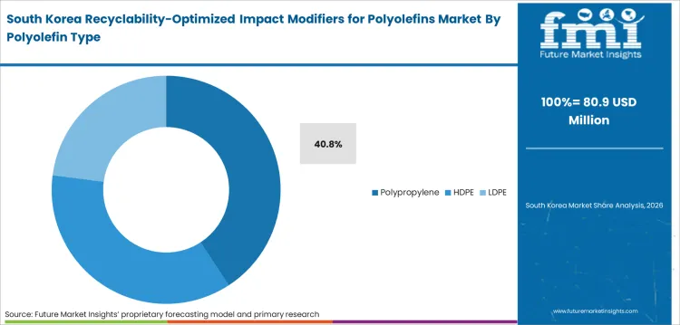 Recyclability Optimized Impact Modifiers For Polyolefins Market South Korea Market Share Analysis By Polyolefin Type