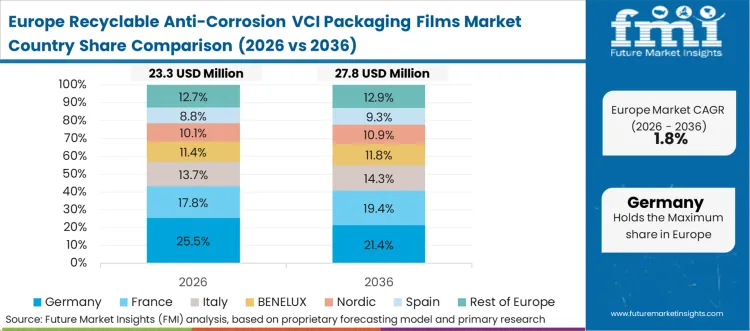 Recyclable Anti Corrosion Vci Packaging Films Market Europe Country Market Share Analysis 2026 & 2036