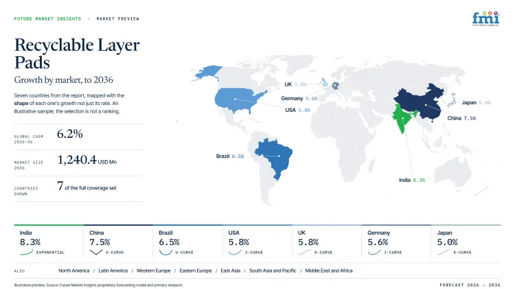 Recyclable Layer Pads Market Growth Forecast 2026 2036