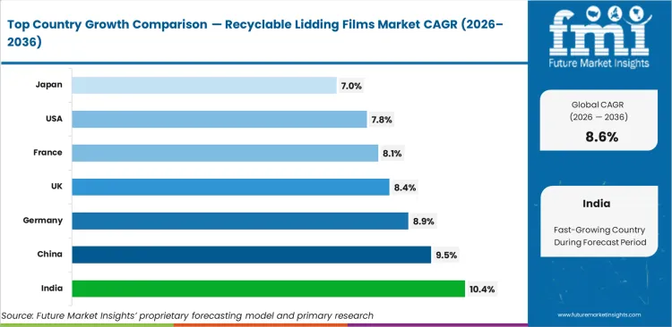 Recyclable Lidding Films Market Cagr Analysis By Country