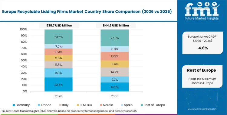 Recyclable Lidding Films Market Europe Country Market Share Analysis, 2026 & 2036