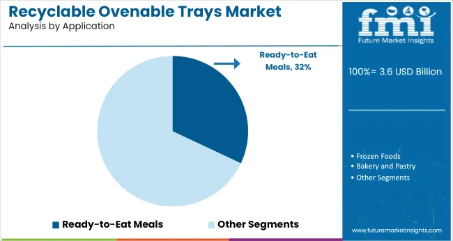 Recyclable Ovenable Trays Market Analysis By Application