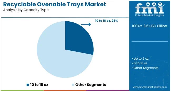 Recyclable Ovenable Trays Market Analysis By Capacity Type