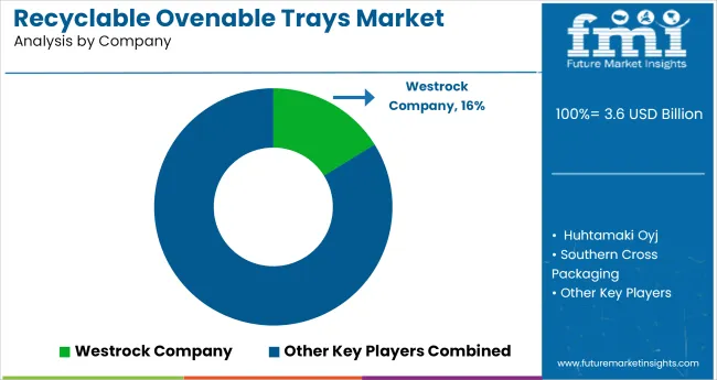 Recyclable Ovenable Trays Market Analysis By Company