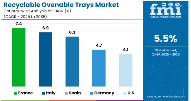 Recyclable Ovenable Trays Market Cagr Analysis By Country
