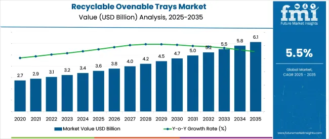 Recyclable Ovenable Trays Market