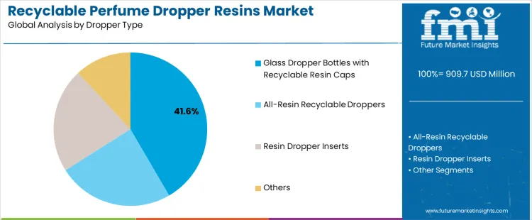 Recyclable Perfume Dropper Resins Market Analysis By Dropper Type
