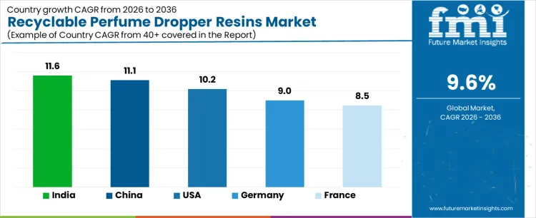 Recyclable Perfume Dropper Resins Market Cagr Analysis By Country