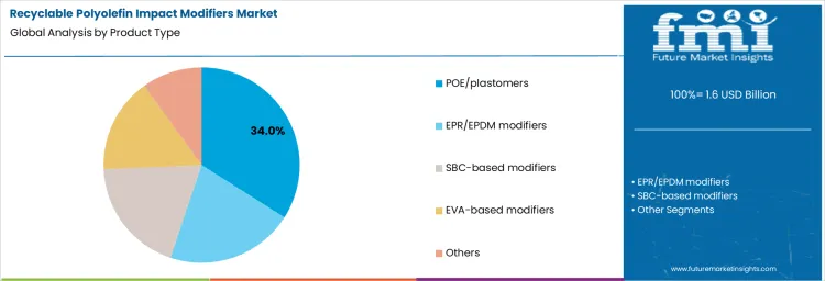 Recyclable Polyolefin Impact Modifiers Market Analysis By Product Type