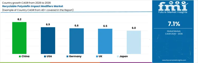 Recyclable Polyolefin Impact Modifiers Market Cagr Analysis By Country
