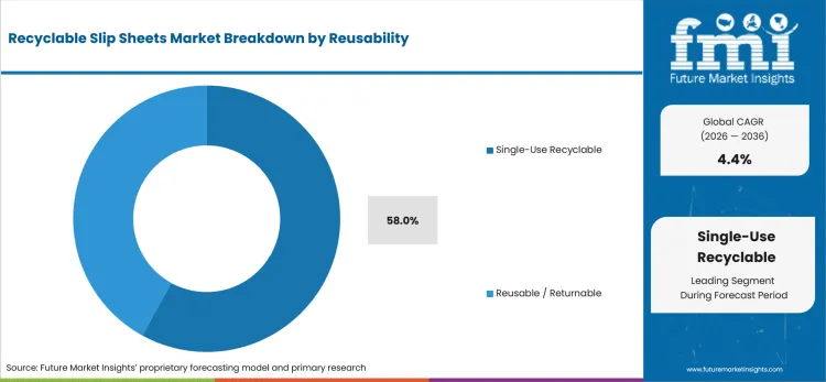 Recyclable Slip Sheets Market Analysis By Reusability