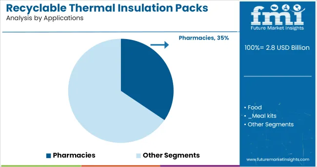 Recyclable Thermal Insulation Packs Market Analysis By Applications
