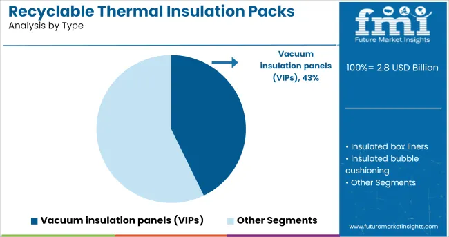 Recyclable Thermal Insulation Packs Market Analysis By Type