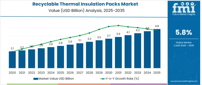 Recyclable Thermal Insulation Packs Market