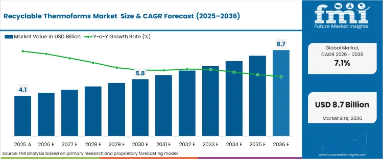 Recyclable Thermoforms Market Market Value Analysis