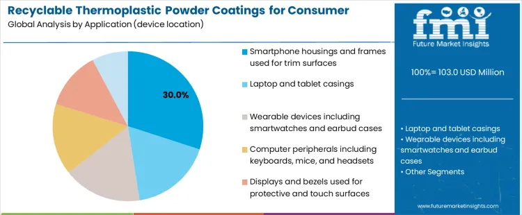 Recyclable Thermoplastic Powder Coatings For Consumer Electronics Market Analysis By Application (device Location)
