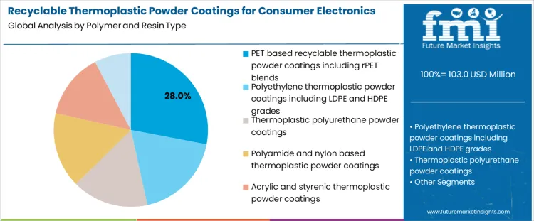Recyclable Thermoplastic Powder Coatings For Consumer Electronics Market Analysis By Polymer And Resin Type
