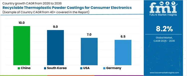 Recyclable Thermoplastic Powder Coatings For Consumer Electronics Market Cagr Analysis By Country
