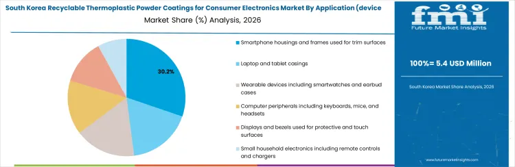 Recyclable Thermoplastic Powder Coatings For Consumer Electronics Market South Korea Market Share Analysis By Application (device Location)
