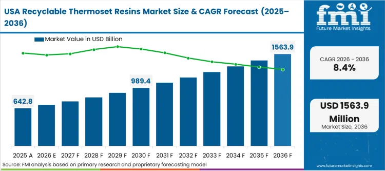 Recyclable Thermoset Resins Market Country Value Analysis