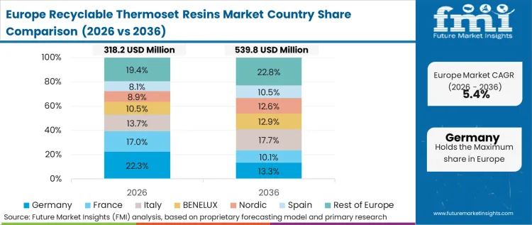 Recyclable Thermoset Resins Market Europe Country Market Share Analysis, 2026 & 2036