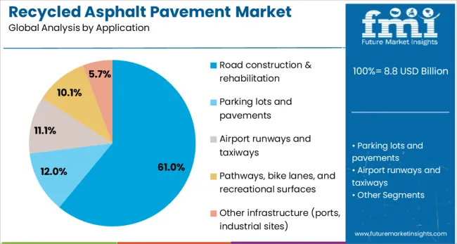 Recycled Asphalt Pavement Market Analysis By Application
