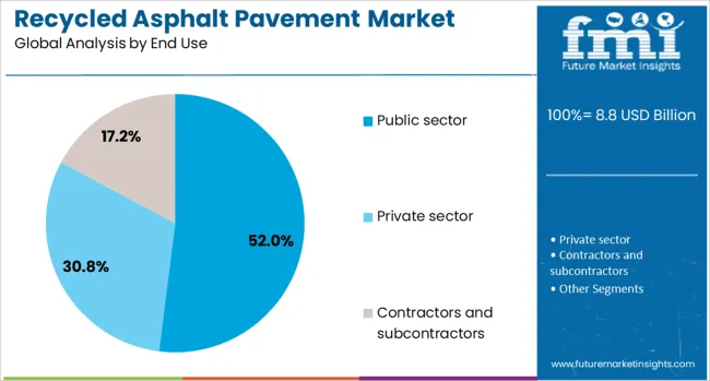 Recycled Asphalt Pavement Market Analysis By End Use