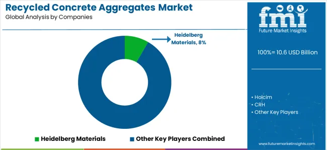 Recycled Concrete Aggregates Market Analysis By Company